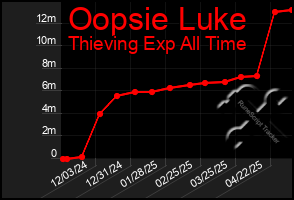 Total Graph of Oopsie Luke