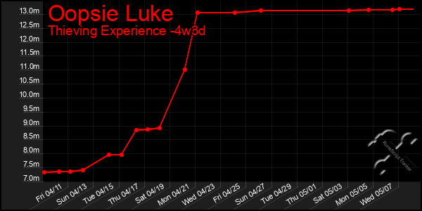 Last 31 Days Graph of Oopsie Luke