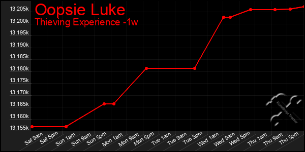 Last 7 Days Graph of Oopsie Luke