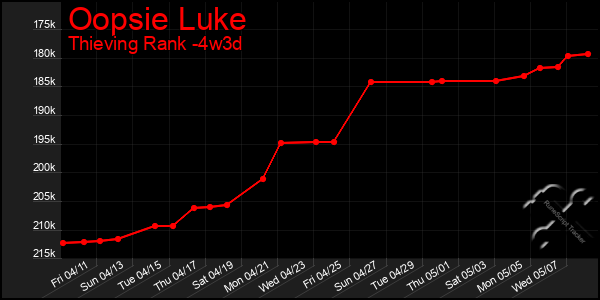 Last 31 Days Graph of Oopsie Luke