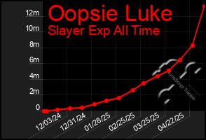Total Graph of Oopsie Luke