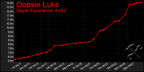 Last 31 Days Graph of Oopsie Luke