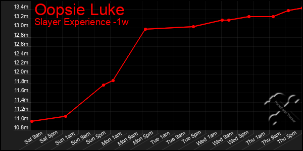 Last 7 Days Graph of Oopsie Luke