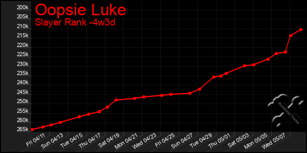 Last 31 Days Graph of Oopsie Luke