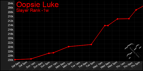 Last 7 Days Graph of Oopsie Luke