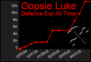 Total Graph of Oopsie Luke