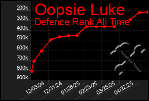 Total Graph of Oopsie Luke