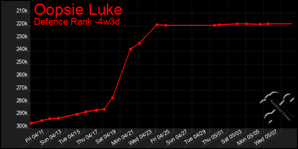 Last 31 Days Graph of Oopsie Luke