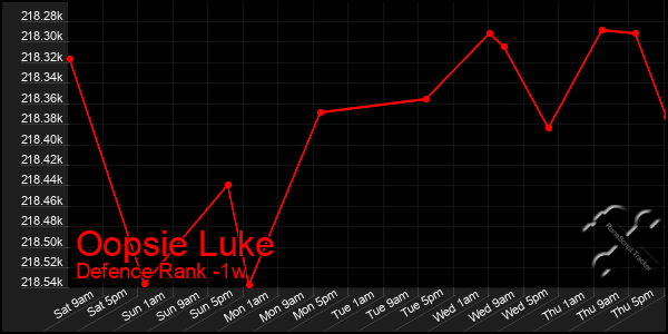 Last 7 Days Graph of Oopsie Luke