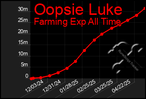 Total Graph of Oopsie Luke