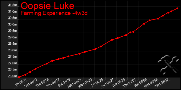 Last 31 Days Graph of Oopsie Luke