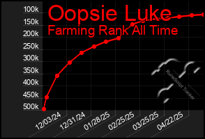 Total Graph of Oopsie Luke