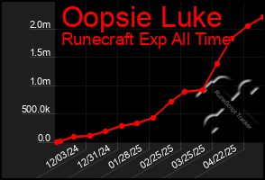 Total Graph of Oopsie Luke