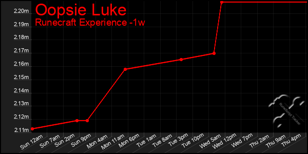Last 7 Days Graph of Oopsie Luke