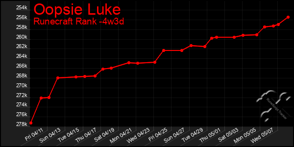 Last 31 Days Graph of Oopsie Luke