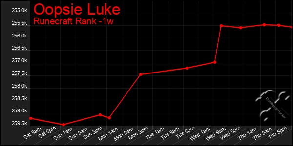 Last 7 Days Graph of Oopsie Luke
