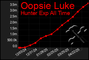 Total Graph of Oopsie Luke
