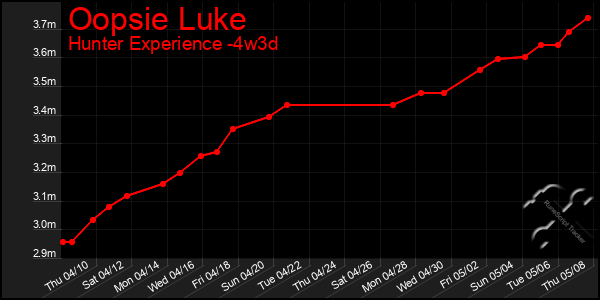 Last 31 Days Graph of Oopsie Luke