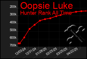 Total Graph of Oopsie Luke