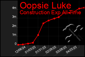 Total Graph of Oopsie Luke