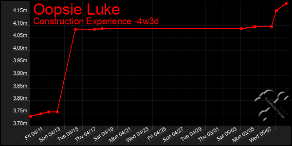 Last 31 Days Graph of Oopsie Luke
