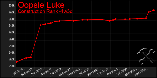 Last 31 Days Graph of Oopsie Luke