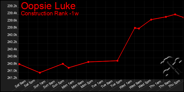 Last 7 Days Graph of Oopsie Luke