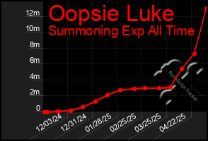 Total Graph of Oopsie Luke