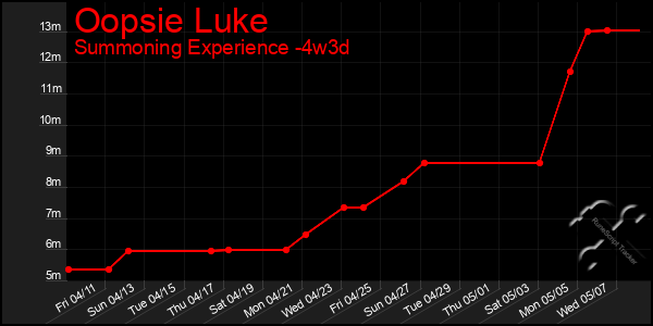 Last 31 Days Graph of Oopsie Luke