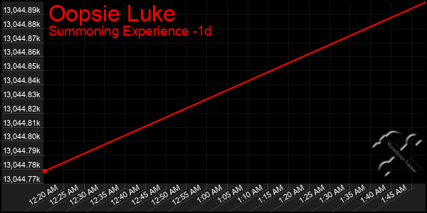 Last 24 Hours Graph of Oopsie Luke