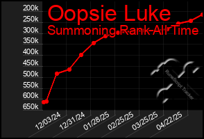 Total Graph of Oopsie Luke