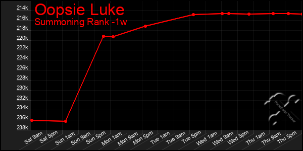 Last 7 Days Graph of Oopsie Luke