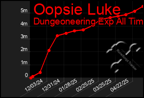 Total Graph of Oopsie Luke
