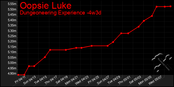 Last 31 Days Graph of Oopsie Luke