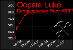 Total Graph of Oopsie Luke