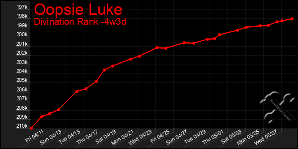 Last 31 Days Graph of Oopsie Luke