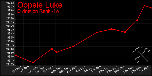 Last 7 Days Graph of Oopsie Luke