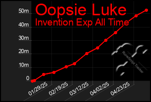 Total Graph of Oopsie Luke