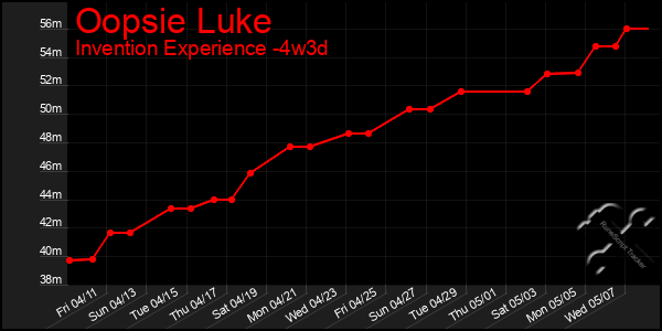 Last 31 Days Graph of Oopsie Luke