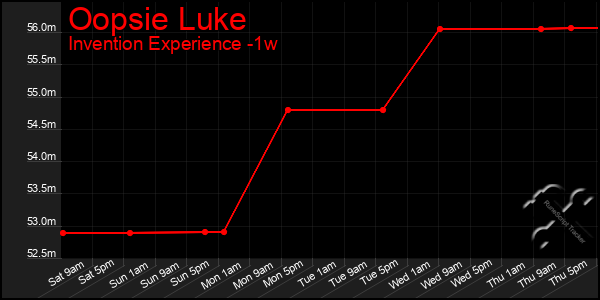 Last 7 Days Graph of Oopsie Luke