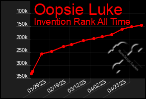 Total Graph of Oopsie Luke