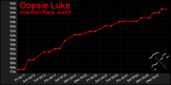 Last 31 Days Graph of Oopsie Luke