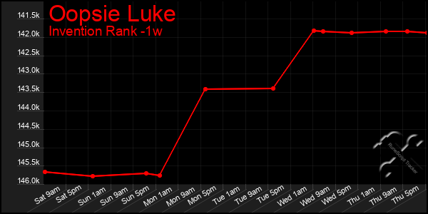 Last 7 Days Graph of Oopsie Luke