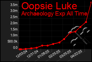 Total Graph of Oopsie Luke