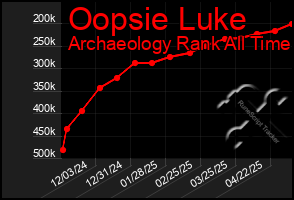 Total Graph of Oopsie Luke