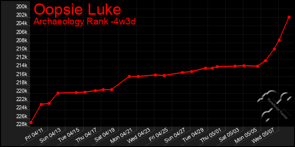 Last 31 Days Graph of Oopsie Luke