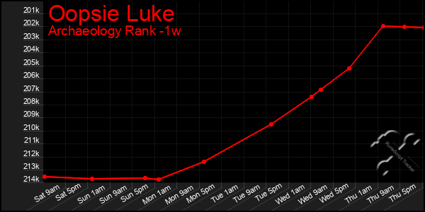 Last 7 Days Graph of Oopsie Luke