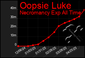 Total Graph of Oopsie Luke