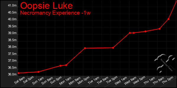 Last 7 Days Graph of Oopsie Luke