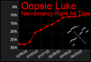Total Graph of Oopsie Luke